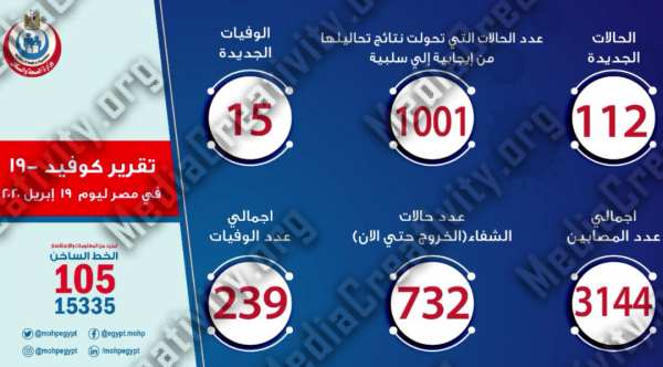 أعداد المصابين بفيروس كورونا فى مصر