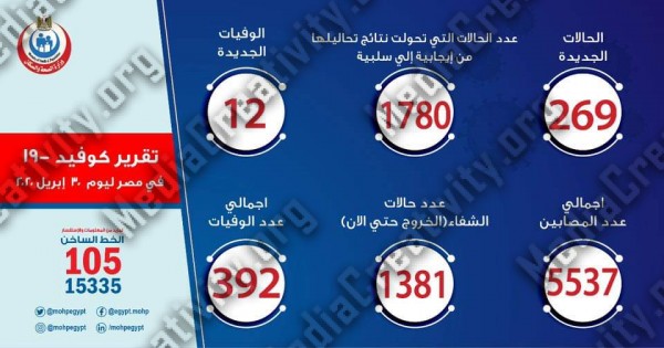 ارتفاع أعداد المصابين بفيروس كورونا فى مصر الي 269 مصاب