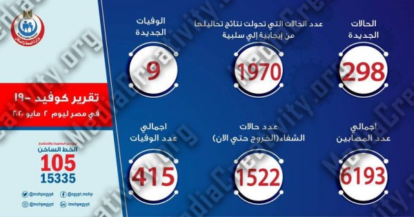 تسجيل 298 حالة إصابة جديدة فى مصر بفيروس كورونا