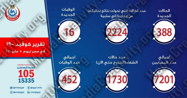 الصحة تسجل 388 حالة إصابة بفيروس كورونا و 16 حالة وفاة