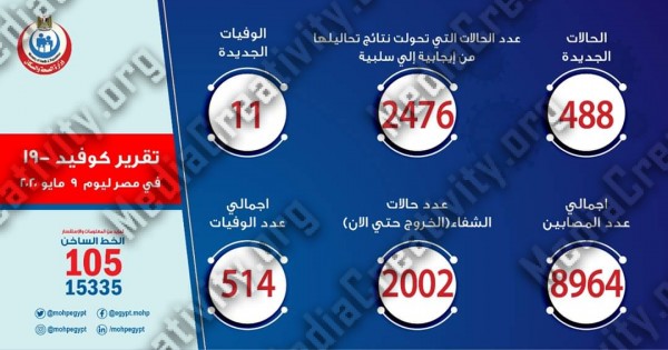 الصحة تسجل 488 إصابة جديدة بفيروس كورونا