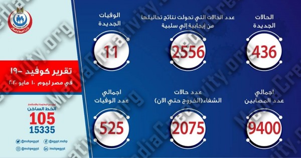 وزارة الصحة تسجل 436 حالة إصابة بفيروس كورونا جديدة اليوم