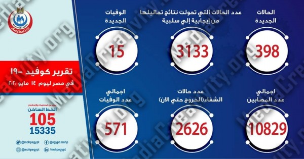 الصحة تسجل اليوم الخميس 395 حالة إصابة جديدة بفيروس كورونا