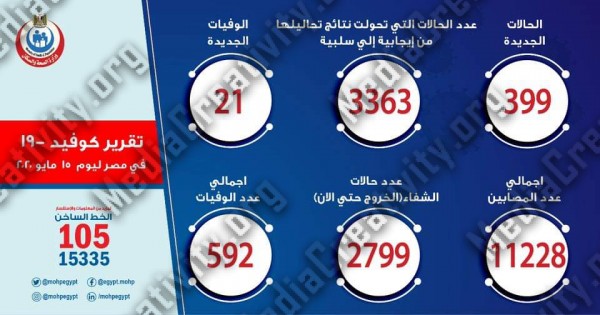 وزارة الصحة تسجل 399 حالة إصابة جديدة بفيروس كورونا