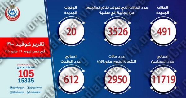 الصحة تسجل اليوم 491 حالة إصابة جديدة بفيروس كورونا