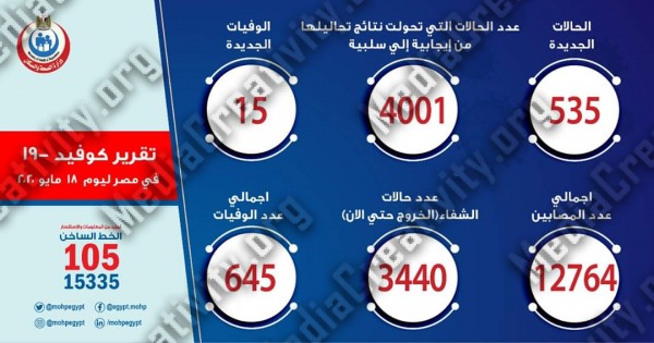 الصحة تسجل 535 إصابة جديدة بفيروس كورونا