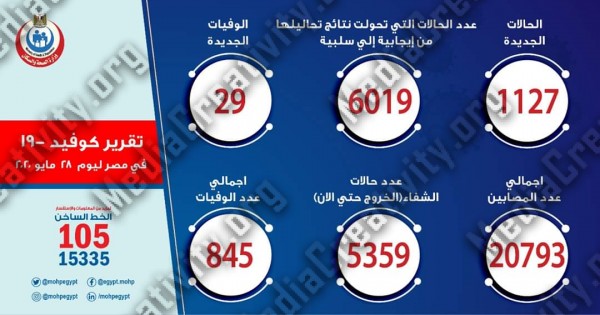 الصحة تسجل اليوم 1127 مصاب بفيروس كورونا