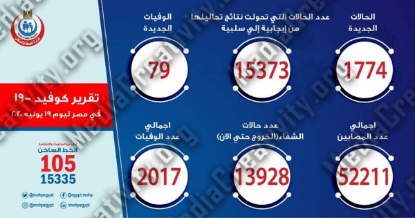 وكالة أنباء أم سي نيوز الصحة تسجل 1774 حالة إصابة جديدة