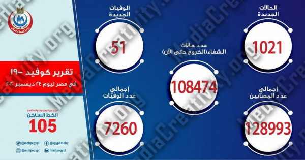 ارتفاع أعداد المصابين بفيروس كورونا فى مصر حيث سجلت الصحة اليوم الخميس 1021حالة اصابة جديدة و 51 حالة وفاة